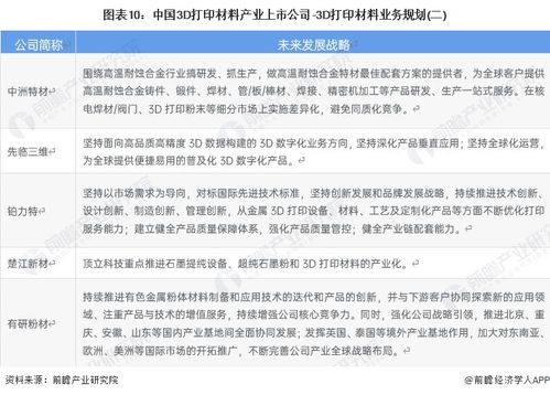 2023年中國(guó)3D打印材料產(chǎn)業(yè)上市公司全方位對(duì)比